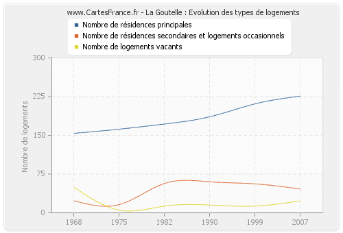 La Goutelle : Evolution des types de logements